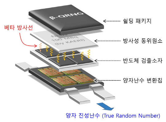 원자력연과 ETRI가 공동 개발한 '양자난수 발생기' 완성품으로, 난수를 무작위로 발생해 해킹을 원천적으로 차단할 수 있다. 원자력연 제공
